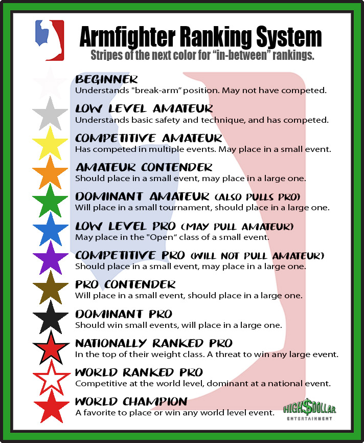 U.S. Armwrestling Rankings